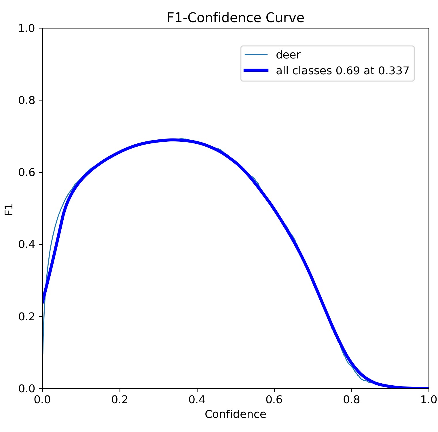 F1 vs Confidence
